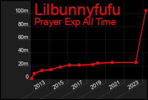 Total Graph of Lilbunnyfufu