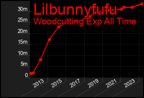 Total Graph of Lilbunnyfufu