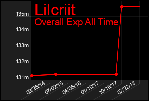 Total Graph of Lilcriit