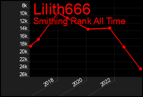 Total Graph of Lilith666