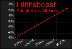 Total Graph of Lilithsbeast