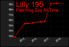 Total Graph of Lilly 195