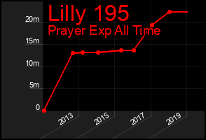 Total Graph of Lilly 195