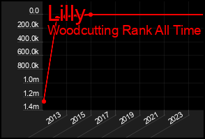 Total Graph of Lilly