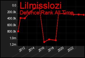 Total Graph of Lilmisslozi