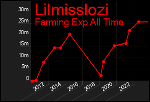 Total Graph of Lilmisslozi