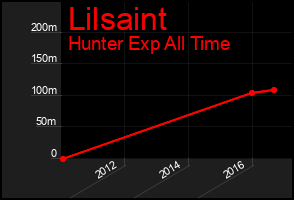 Total Graph of Lilsaint