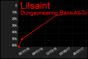 Total Graph of Lilsaint