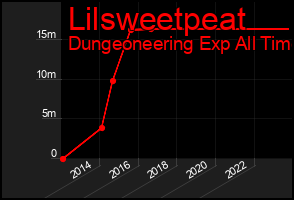 Total Graph of Lilsweetpeat