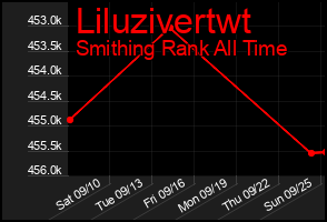 Total Graph of Liluzivertwt