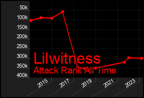Total Graph of Lilwitness