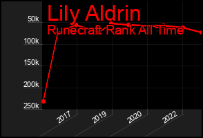 Total Graph of Lily Aldrin