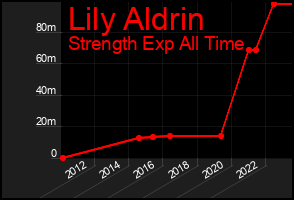 Total Graph of Lily Aldrin
