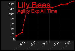 Total Graph of Lily Bees