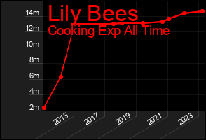 Total Graph of Lily Bees