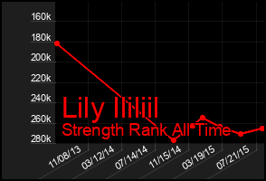 Total Graph of Lily Ililiil