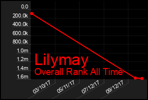 Total Graph of Lilymay