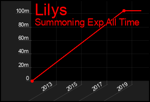 Total Graph of Lilys