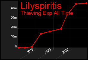 Total Graph of Lilyspiritis