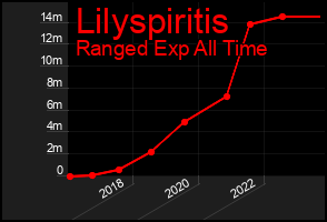 Total Graph of Lilyspiritis