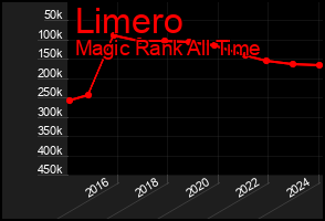 Total Graph of Limero