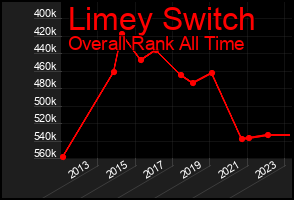 Total Graph of Limey Switch