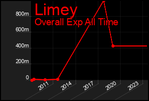 Total Graph of Limey