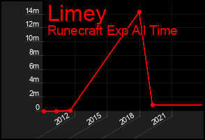 Total Graph of Limey
