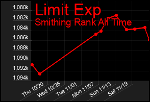 Total Graph of Limit Exp