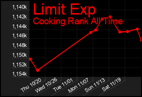 Total Graph of Limit Exp