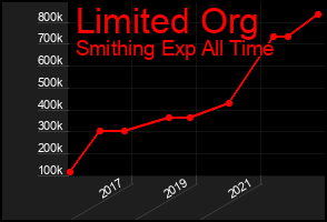Total Graph of Limited Org