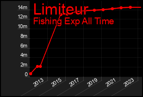 Total Graph of Limiteur