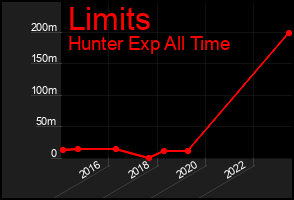 Total Graph of Limits