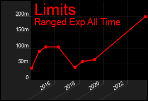 Total Graph of Limits