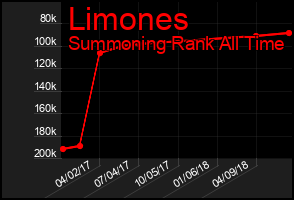 Total Graph of Limones