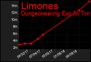 Total Graph of Limones