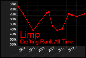 Total Graph of Limp