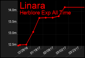 Total Graph of Linara
