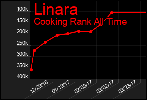 Total Graph of Linara
