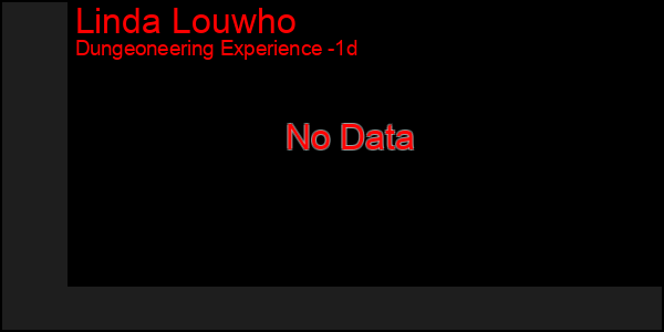 Last 24 Hours Graph of Linda Louwho