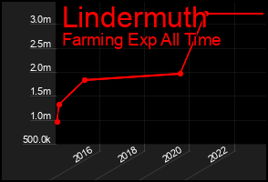 Total Graph of Lindermuth