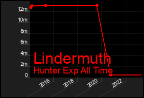 Total Graph of Lindermuth