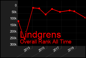 Total Graph of Lindgrens