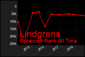 Total Graph of Lindgrens