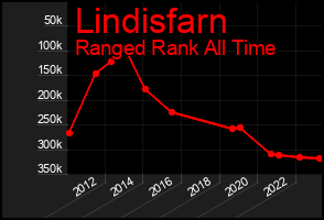 Total Graph of Lindisfarn