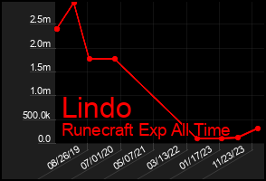 Total Graph of Lindo