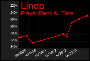 Total Graph of Lindo