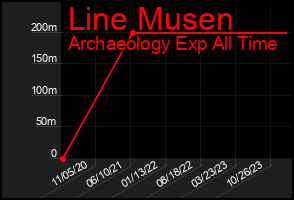 Total Graph of Line Musen
