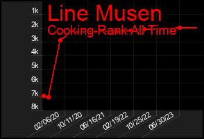 Total Graph of Line Musen