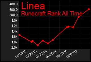 Total Graph of Linea